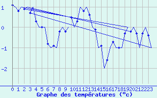 Courbe de tempratures pour Bronnoysund / Bronnoy