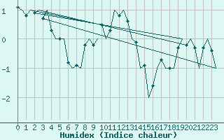 Courbe de l'humidex pour Bronnoysund / Bronnoy