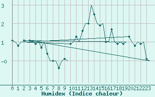 Courbe de l'humidex pour Deelen