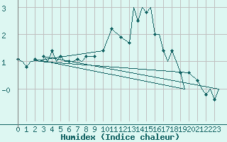 Courbe de l'humidex pour Yeovilton