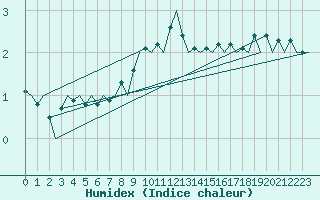 Courbe de l'humidex pour Visby Flygplats