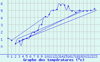 Courbe de tempratures pour Salzburg-Flughafen