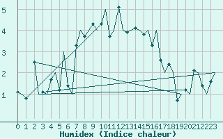 Courbe de l'humidex pour Bronnoysund / Bronnoy