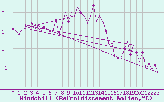 Courbe du refroidissement olien pour Bremen