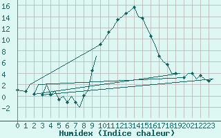 Courbe de l'humidex pour Reus (Esp)