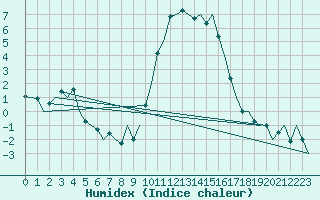 Courbe de l'humidex pour Dublin (Ir)