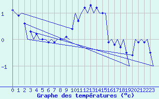 Courbe de tempratures pour Wien / Schwechat-Flughafen
