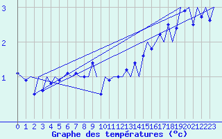 Courbe de tempratures pour Groningen Airport Eelde