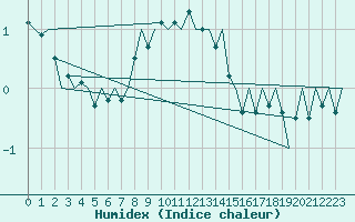 Courbe de l'humidex pour Visby Flygplats