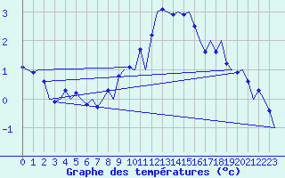 Courbe de tempratures pour Skelleftea Airport