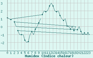 Courbe de l'humidex pour Billund Lufthavn