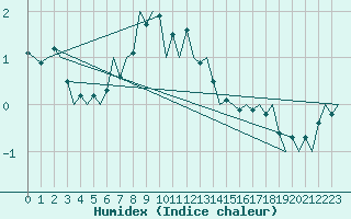 Courbe de l'humidex pour Luxembourg (Lux)