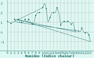 Courbe de l'humidex pour Orland Iii