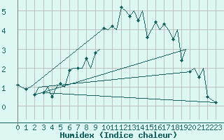 Courbe de l'humidex pour Sveg A