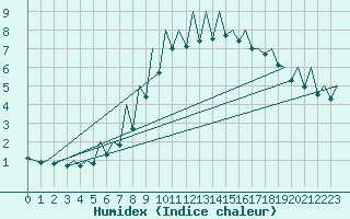 Courbe de l'humidex pour Cluj-Napoca