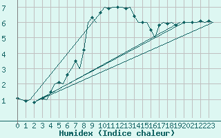 Courbe de l'humidex pour Ronneby