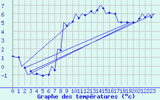 Courbe de tempratures pour Srmellk International Airport