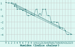 Courbe de l'humidex pour L'Viv