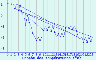 Courbe de tempratures pour Evenes
