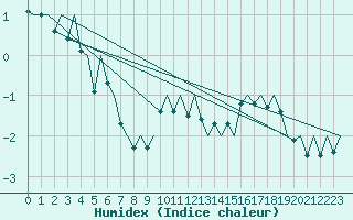 Courbe de l'humidex pour Evenes