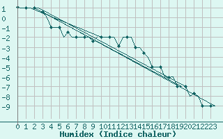 Courbe de l'humidex pour Syktyvkar