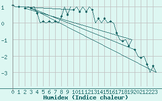 Courbe de l'humidex pour Nordholz