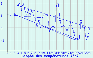 Courbe de tempratures pour Stornoway