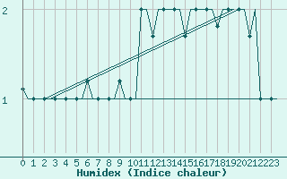 Courbe de l'humidex pour Minsk