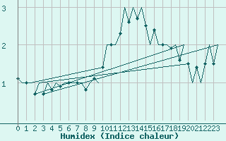 Courbe de l'humidex pour Saarbruecken / Ensheim