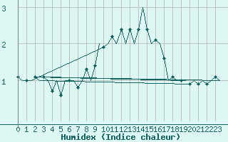 Courbe de l'humidex pour Bremen