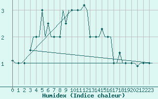 Courbe de l'humidex pour Zagreb / Pleso