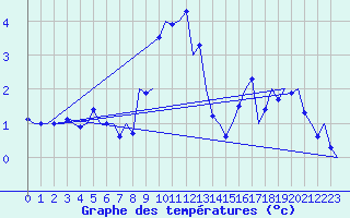 Courbe de tempratures pour Nordholz