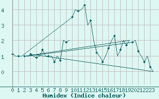 Courbe de l'humidex pour Nordholz