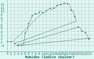 Courbe de l'humidex pour Billund Lufthavn