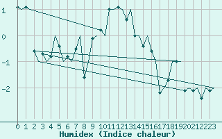 Courbe de l'humidex pour Bronnoysund / Bronnoy