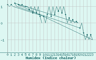 Courbe de l'humidex pour Borlange