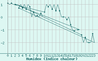 Courbe de l'humidex pour Luxembourg (Lux)