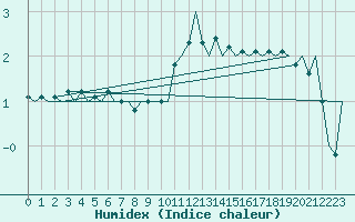 Courbe de l'humidex pour Luxembourg (Lux)