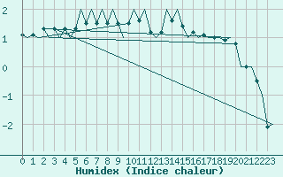 Courbe de l'humidex pour Woensdrecht