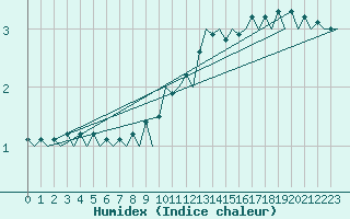 Courbe de l'humidex pour Hannover