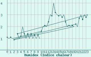 Courbe de l'humidex pour Bremen