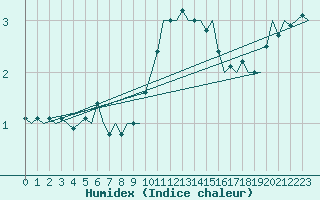 Courbe de l'humidex pour Wittmundhaven