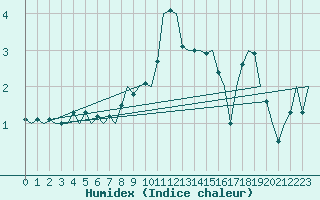 Courbe de l'humidex pour Bratislava Ivanka