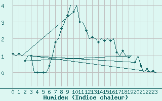 Courbe de l'humidex pour Sundsvall-Harnosand Flygplats