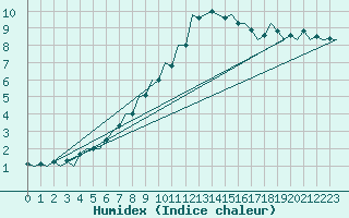 Courbe de l'humidex pour Luxembourg (Lux)