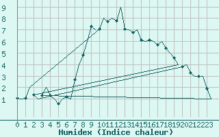 Courbe de l'humidex pour Aalborg