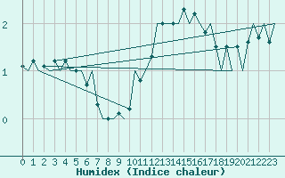 Courbe de l'humidex pour Frankfort (All)