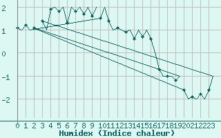 Courbe de l'humidex pour Bronnoysund / Bronnoy