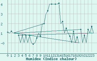 Courbe de l'humidex pour Suceava / Salcea