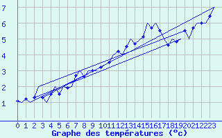 Courbe de tempratures pour Jersey (UK)